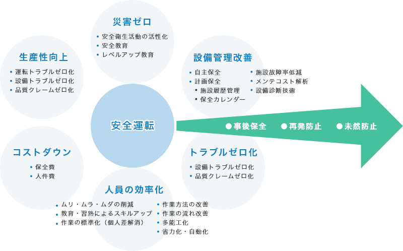 安全運転の構成 「災害ゼロ：安全衛生活動の活性化、安全教育、レベルアップ教育」 「設備管理改善：自主保全、計画保全（施設履歴管理、保全カレンダー）、施設故障率低減、メンテコスト解析、設備診断技術」 「トラブルゼロ化：設備トラブルゼロ化、品質クレームゼロ化」 「人員の効率化：ムリ・ムラ・ムダの削減、教育・習熟によるスキルアップ、作業の標準化（個人差解消）、作業方法の改善、作業の流れ改善、多能工化、省力化・自動化」 「コストダウン：保全費、人件費」 「生産性向上：運転トラブルゼロ化、設備トラブルゼロ化、品質クレームゼロ化」→事後保全、再発防止、未然防止