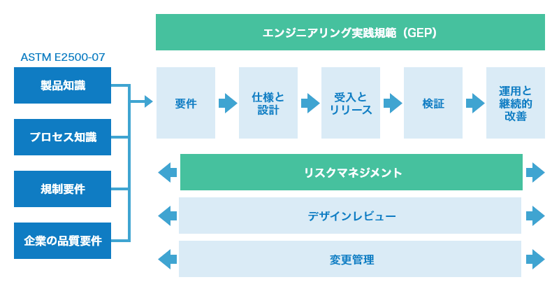 ASTM E2500-07に則って要件を整理（製品知識、プロセス知識、規制要件、企業の品質要件）、仕様と設計、受入とリリース、検証、運用と継続的改善という一連のプロセスに対して、エンジニアリング実践規範（GEP）を踏まえたリスクマネジメント、デザインレビュー、変更管理などのメンテナンス基準の確立を支援。