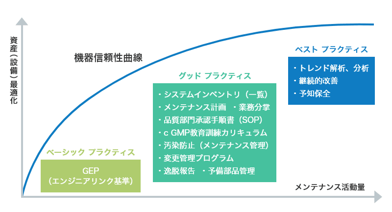 メンテナンス活動量と資産（設備）最適化の上昇を示す機器信頼性曲線を設定。曲線の上昇に沿って3つのプラクティスが段階分けされている。ベーシックプラクティス GEP（エンジニアリング基準）、グッドプラクティス（システムインベントリ（一覧）、メンテナンス計画、業務分掌、品質部門承認手順書（SOP）、cGMP教育訓練カリキュラム、汚染防止（メンテナンス管理）、変更管理プログラム、逸脱報告、予備部品管理）、ベストプラクティス トレンド解析や分析、継続的改善、予知保全