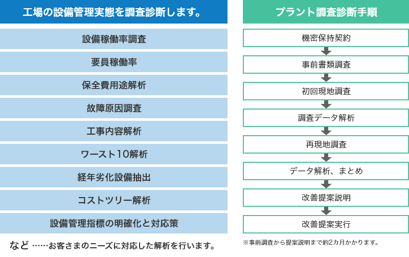 工場の設備管理実態を調査診断します。：設備稼働率調査、要員稼働率、保全費用途解析、故障原因調査、工事内容解析、ワースト10解析、経年劣化設備抽出、コストツリー解析、設備管理指標の明確化と対応策など・・・お客さまのニーズに対応した解析を行います。 プラント調査診断手順：機密保持契約、事前書類調査、初回現地調査、調査データ解析、再現地調査、データ解析・まとめ、改善提案説明、改善提案実行 ※事前調査から提案説明まで約2カ月かかります。