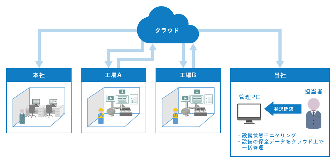 工場A、工場Bはクラウド上で情報のやり取りを行い、その情報をクラウドを通じて本社、当社に送信する。当社では担当者が管理PCから状況確認を行い、設備状態モニタリング・設備の保全データをクラウド上で一括管理している。