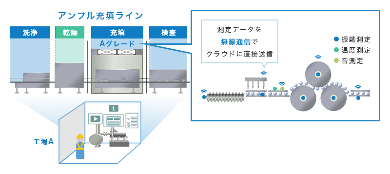 工場Aからアンプル充填ラインをモニタリングする。アンプル充填ラインは洗浄、乾燥、充填・Aグレード、検査で出来ています。充填時に測定データ（振動測定、温度測定、音測定）を無線通信でクラウドに直接送信する。