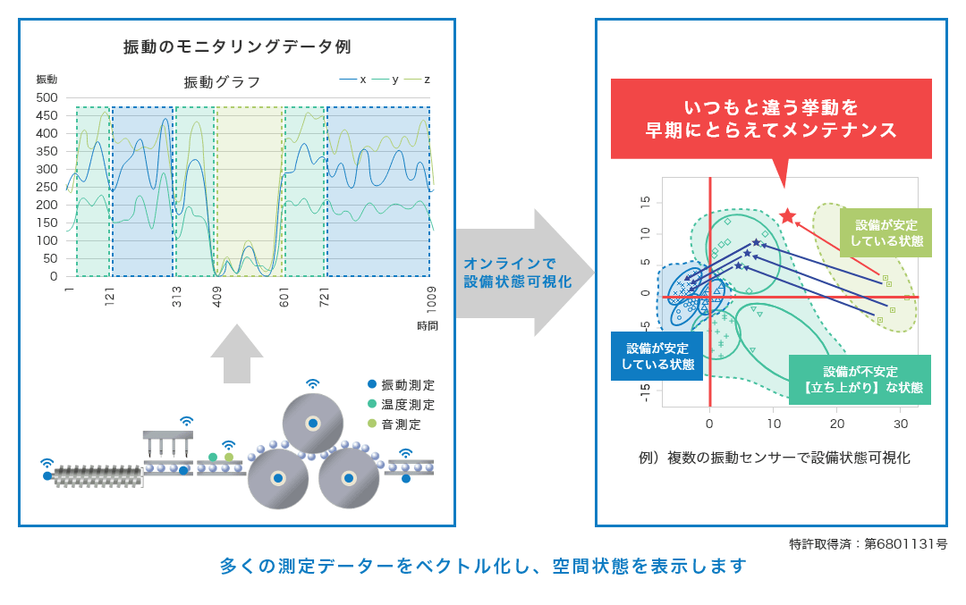 振動、温度、音などの多くの測定データをオンラインで収集し、ベクトル化し、設備状態を可視化します。これにより、いつもと違う挙動を早期にとらえてメンテンナンスすることが可能です。