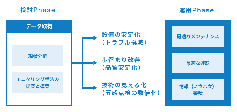 検討Phaseでは、データ取得（現状分析、モニタリング手法の提案と構築）を行い、設備の安定化（トラブル撲滅）、歩留まり改善（品質安定化）、技術の見える化（五感点検の数値化）をして、運用Phaseに進行する。運用Phaseでは、最適なメンテナンス、最適な運転、情報（ノウハウ）蓄積を行う。