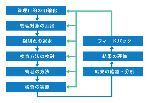 管理目的の明確化、管理対象の抽出、観測点の選定、検査方法の検討、管理の方法、検査の実施、結果の確認・分析、結果の評価、フィードバック、管理目的の明確化から検査の実施に反映する