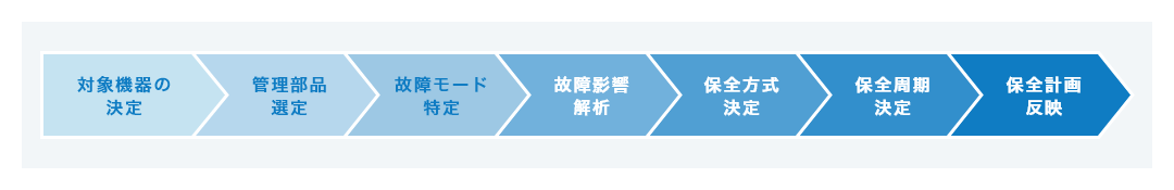 対象機器の決定、管理部品選定、故障モード特定、故障影響解析、保全方式決定、保全周期決定、保全計画反映