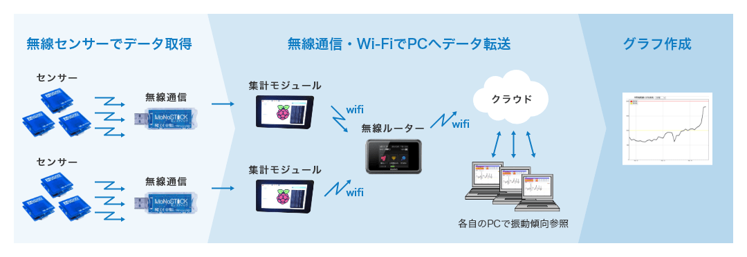 無線センサーでデータ取得、センサーから無線通信へ、無線通信・Wi-fiでPCへデータ転送、集計モジュールから無線ルーターを経由してクラウドへ、クラウドから各自のPCで振動傾向参照、グラフ作成