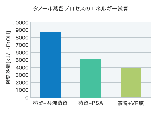 エタノール蒸留プロセスのエネルギー試算は、蒸留＋共沸蒸留が最も所要熱量が高く、次に蒸留＋PSA、最も低いのが蒸留＋VP膜となります。