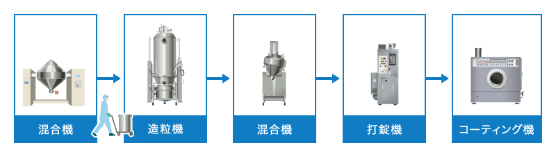 混合機から造粒機、造粒機から混合機、混合機から打錠機、打錠機からコーティング機のプロセス