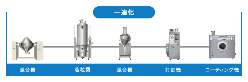 混合機から造粒機、造粒機から混合機、混合機から打錠機、打錠機からコーティング機を一連化