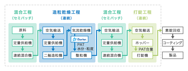 混合工程（セミバッチ）の流れは、原料から定量供給機、定量供給機から連続混合機へ。混合工程（セミバッチ）の中の連続混合機から空気輸送、空気輸送から定量供給機、定量供給機から二軸造粒機、二軸造粒機から気流乾燥機、気流乾燥機からiSorter®（PAT、水分・粒度）、iSorter®（PAT、水分・粒度）から整粒機が造粒乾燥工程（連続）の流れ。造粒乾燥工程（連続）の中の整粒機から空気輸送、空気輸送から定量供給機、定量供給機から連続混合機が混合工程（セミバッチ）の流れ。混合工程（セミバッチ）の中の連続混合機から空気輸送、空気輸送からホッパー（PAT合量）、ホッパー（PAT合量）から打錠機が打錠工程（連続）の流れ。そして打錠工程（連続）の中の打錠機から素錠回収、素錠回収からコーティング、コーティングから製品が連続生産システムの構築例。