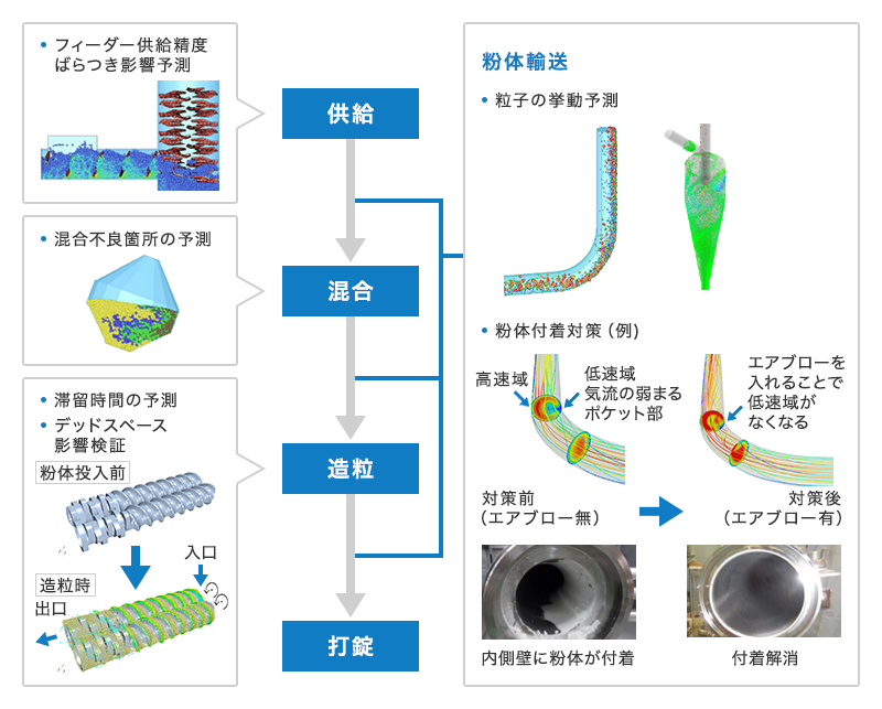 供給、混合、造粒、打錠の各工程で粉体郵送での粒子の挙動予測、フィーダー供給精度ばらつき影響予測、混合不良箇所の予測、滞留時間の予測、デッドスペース影響検証を行います。粉体付着対策も行います。