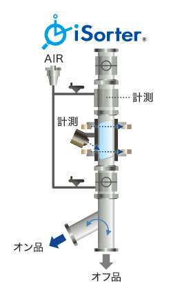当社開発の検査選別装置アイソーターのイメージ図