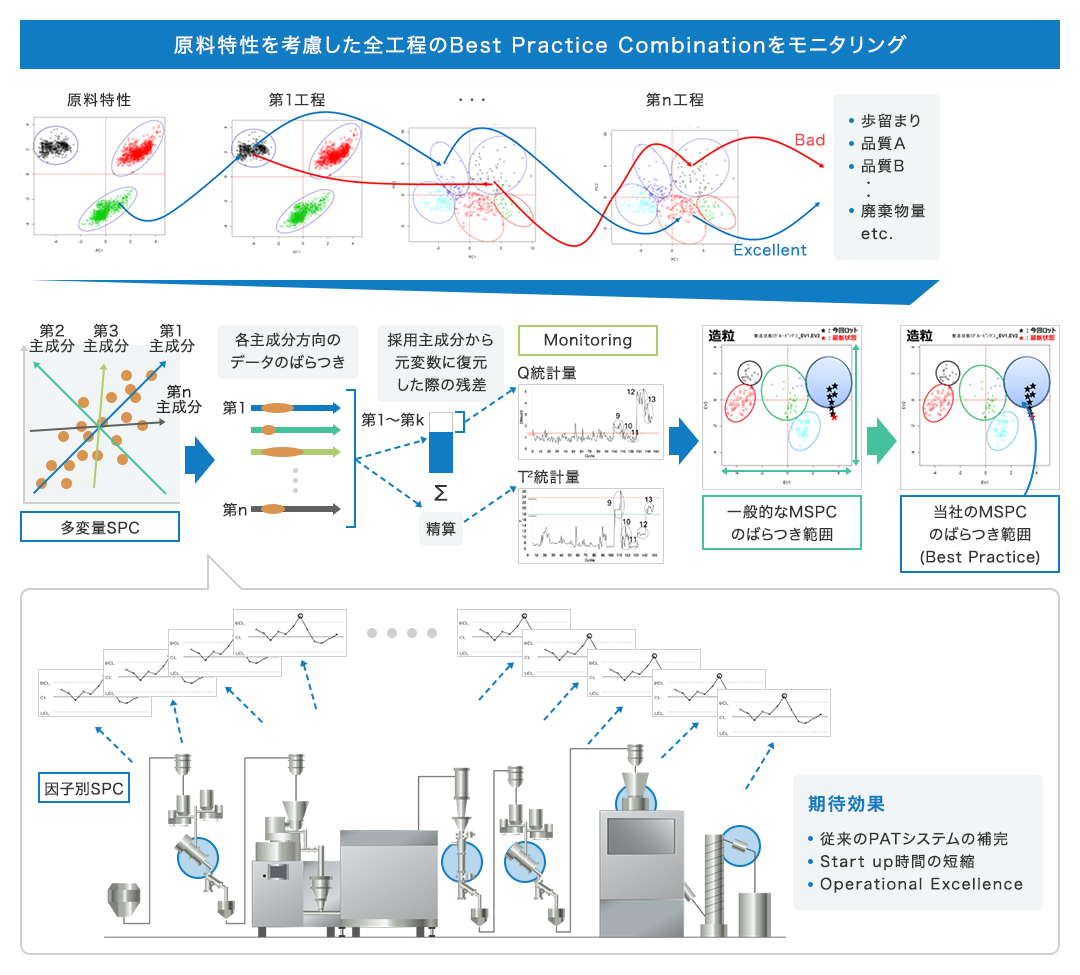 原料特性を考慮した全工程でのベストプラクティスコンビネーションをモニタリング