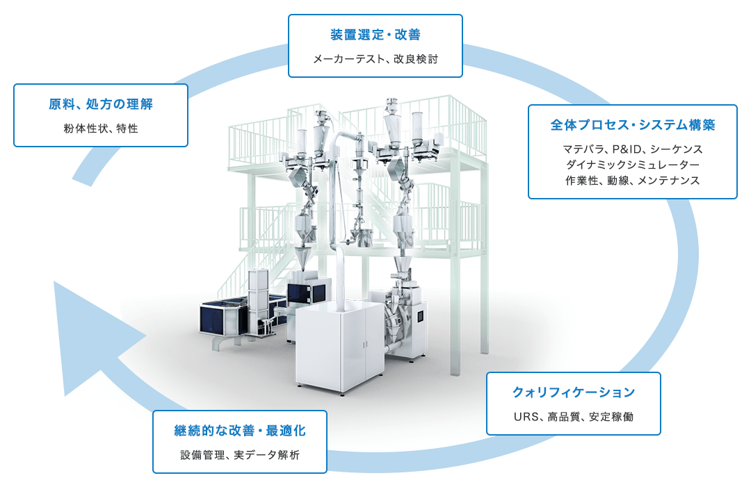 原料、処方の理解から装置選定・改善。原料、処方の理解は粉体性状、特性。装置選定・改善はメーカーテスト、改良検討。装置選定・改善から全体プロセス・システム構築。全体プロセス・システム構築はマテバラ、P&ID、シーケンスダイナミックシミュレーター、作業性、動線、メンテナンス。全体プロセス・システム構築からクォリフィケーション。クォリフィケーションはURS、高品質、安定稼働。クォリフィケーションから継続的な改善・最適化。継続的な改善・最適化は設備管理、実データ解析。