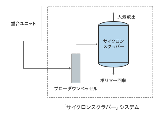 サイクロンスクラバーシステムの図