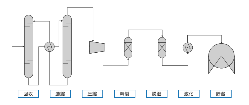 回収、濃縮、圧縮、精製、脱湿、液化、貯蔵