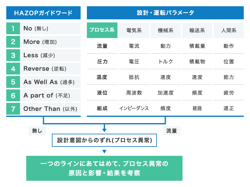 HAZOPガイドワード（No, More, Less, Reverse, As Well As, A part of, Other Than）と設計・運転パラメータを一つのラインに当てはめて、プロセス異常の原因と影響・結果を考察します。