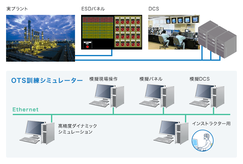 運転訓練シュミレーターでは、実際のプラントのESDパネル、DCSを模擬の現場操作、模擬パネル、模擬DCSにて再現します。