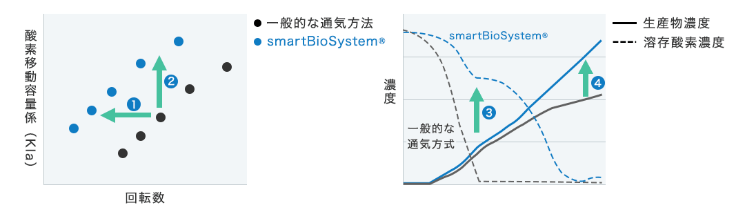 smartBioSystem®は一般的な通気方法よりも「省エネ」が期待できます。同じ生産物濃度を生み出す際に必要な通気量・撹拌回転数の低減 を図ることができます。撹拌数および通気量半減以下の条件において、従来同様の生産収率を得た事例があります。 また、好気状態の保持による「生物生産性アップ」により、酸素移動容量係数（Kla）を上げ、生物生産濃度を1.5倍アップした事例もあります。