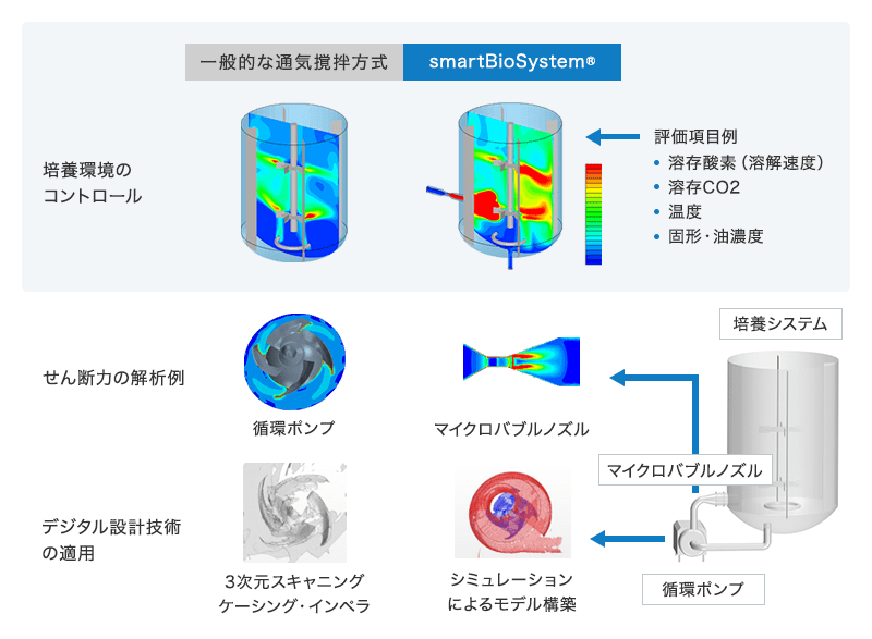 smartBioSystem®では、培養環境のコントロールやマイクロバブルノズル、循環ポンプと言った機器のせん断応力解析、シミュレーションによるモデル構築などデジタル設計技術の適用も考慮して、設計を行います。