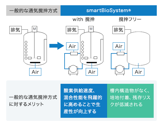 一般的な通気撹拌方式と比較すると、撹拌ありの場合、酸素供給速度、混合性能を飛躍的に高められるので生産性が向上します。撹拌無しの場合には、槽内構造物がないため、培地付着や残存リスクが低減されます。