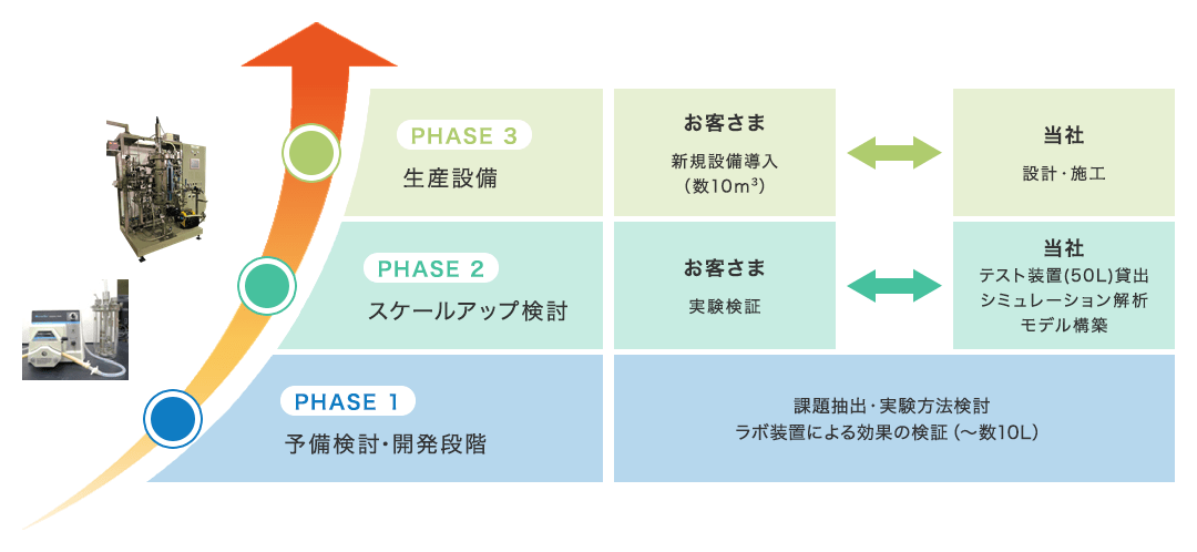 PHASE1：予備検討・開発段階[課題抽出・実験方法検討 ラボ装置による効果の検証（～数10L）]、PHASE2：スケールアップ検討[お客さま：実験検証]、[当社：テスト装置（50L）貸し出し シミュレーション解析 モデル構築]、お客さまと当社相互に協力し、スケールアップの検討を行います。PHASE3：生産設備[お客さま：新規設備導入（数10㎥）]、[当社：設計・施工]お客さまと当社相互に協力し、生産設備の導入を進めます。