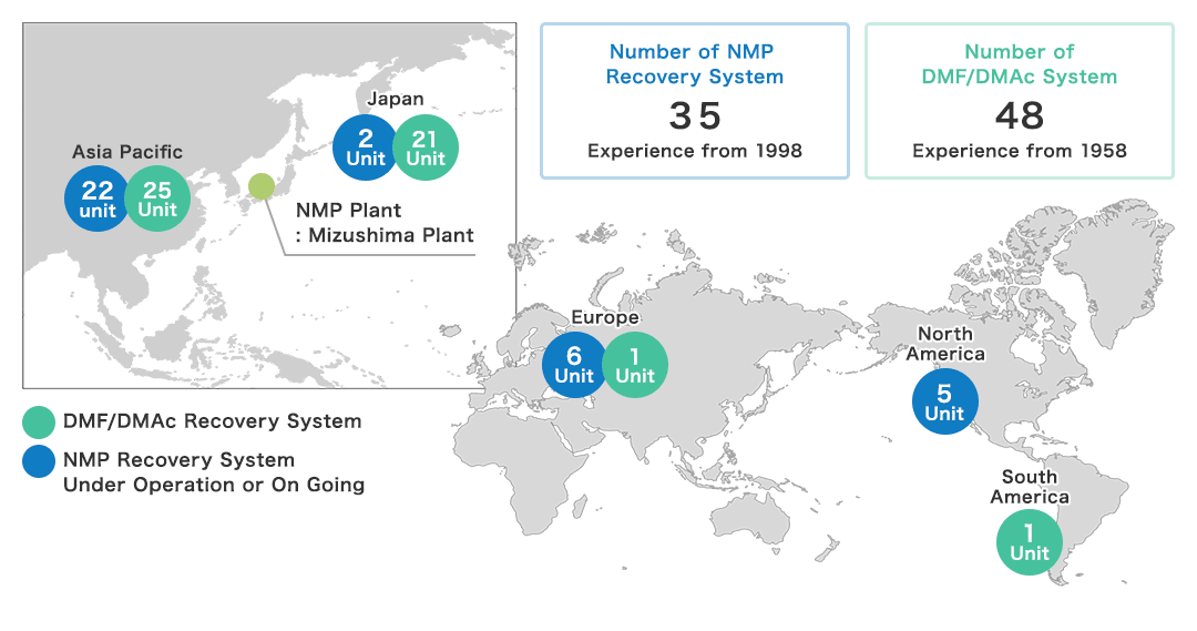 Number of NMP Recovery System 35 Experience from 1998, Number of DMF/DMAc System 48 Experience from 1958, DMF/DMAc Recovery System:Asia Pacific(25Unit), Japan(21Unit), Europe(1Unit), South America(1Unit), NMP Recovery System Under Operation or On Going:Asia Pacific(22Unit), Japan(2Unit), Europe(6Unit), North America(5Unit), NMP Plant:Mizushima Plant
