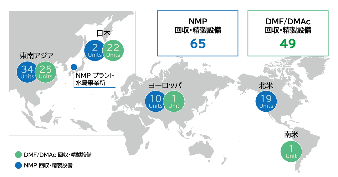 NMP回収精製設備65ユニット、東南アジア(34ユニット),日本(2ユニット),ヨーロッパ(10ユニット),北米(19ユニット),NMP水島プラント、DMF/DMAc回収精製設備49ユニット、東南アジア(25ユニット),日本(22ユニット),ヨーロッパ(1ユニット),南米(1ユニット)
