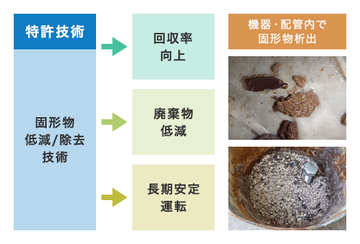 特許技術 固形物低減／除去技術 回収率向上 廃棄物低減 長期安定運転 機器・配管内で固形物析出