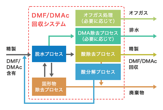 DMF/DMAc 回収システム