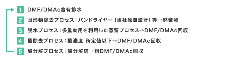 1.DMF/DMAc含有排水 2.固形物除去プロセス：パンドライヤー（当社独自設計）等→廃棄物 3.脱水プロセス：多重効用を利用した蒸留プロセス→DMF/DMAc回収 4.蟻酸／酢酸除去プロセス：酸濃度 所定値以下→DMF/DMAc回収 5.蟻酸／酢酸分解プロセス：酸分解塔→粗DMF/DMAc回収 →1.DMF/DMAc含有排水へ