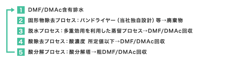 溶剤回収技術(回収と精製)|プロセス技術|三菱ケミカルエンジニアリング株式会社