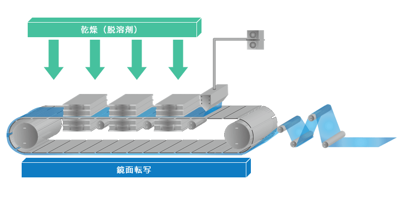 乾燥（脱溶剤）、鏡面転写