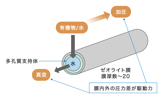 ゼオライト膜では有機物と水が混ざった液体を膜内外の圧力の差を駆動力とし、水と有機物に分離することができます。