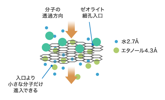 水分子の大きさは2.7オングストローム、エタノールは4.3オングストロームで、ゼオライト細孔入り口はこの間なので、入口より小さな分子（水）のみ進入が可能です。