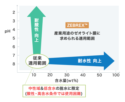 ゼオライト膜ZEBREXは従来の膜（中性域・低含水の脱水限定で、酸性・高含水条件では使用困難）よりも耐酸性と耐水性が向上し、産業用とのゼオライトに求められる適用範囲となりました。