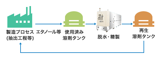 製造プロセス（抽出工程等）からエタノール等を使用済み溶剤タンクへ、その後脱水・精製を行い、再生溶剤タンクへ。この工程を繰り返す。