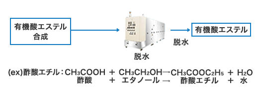 有機酸エステル合成、脱水し、有機酸エステルへ、（ex）酢酸エチル：CH3COOH＋CH3CH2OH⇒CH3COOC2H5＋H2O、酢酸＋エタノール⇒酢酸エチル＋水