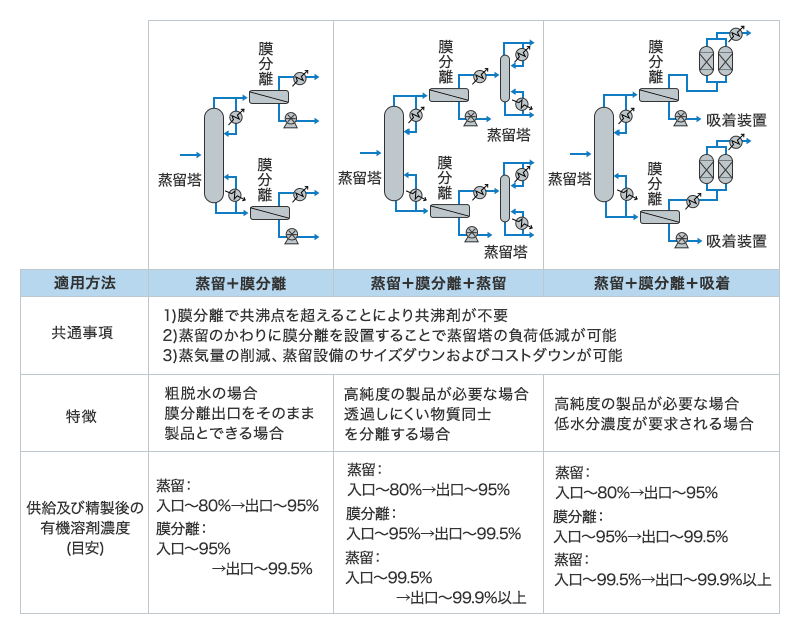 適用方法[蒸留＋膜分離、蒸留＋膜分離＋蒸留、蒸留＋膜分離＋吸着、共通事項【➀膜分離で共沸点を超えることにより共沸剤が不要、➁蒸留のかわりに膜分離を設置することで蒸留塔の負荷低減が可能、➂蒸気量の削減、蒸留設備のサイズダウンおよびコストダウンが可能】、蒸留＋膜分離の特徴【粗脱水の場合、膜分離出口をそのまま製品とできる場合】、蒸留＋膜分離の供給および精製後の有機溶剤濃度（目安）【蒸留：入口～80%⇒出口～95%、膜分離：入口～95%⇒出口～99.5%】、蒸留＋膜分離＋蒸留の特徴【高純度の製品が必要な場合、透過しにくい物質通りを分離する場合】、蒸留＋膜分離＋蒸留の供給および精製後の有機溶剤濃度（目安）【蒸留：入口～80%⇒出口～95%、膜分離：入口～95%⇒出口～99.5%、蒸留：入口～99.5%⇒出口～99.9%以上】、蒸留＋膜分離＋吸着の特徴【高純度の製品が必要な場合、低水分濃度が要求される場合】、蒸留＋膜分離＋吸着の供給および精製後の有機溶剤濃度（目安）【蒸留：入口～80%⇒出口～95%、膜分離：入口～95%⇒出口～99.5%、蒸留：入口～99.5%⇒出口～99.9%以上】]