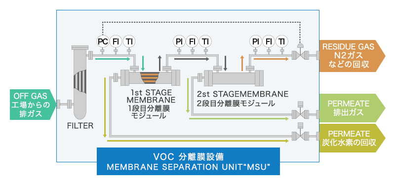 工場からの排ガス（OFF GAS)をVOC膜分離設備（MEMBRANE SEPARATION UNIT)に通し、N2ガスなど（RESIDUE GAS)の回収、PERMEATE排出ガスの放出、PERMEATE炭化水素の回収が可能になります。