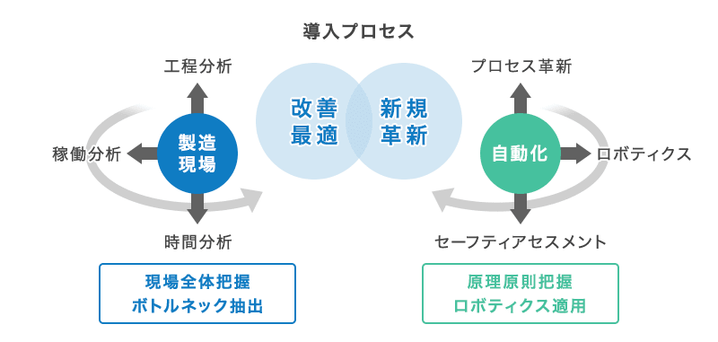 自動化・ロボティクスの導入プロセスについてご紹介します。製造現場での工程、稼働、時間を分析し、現場全体の把握を行い、ボトルネックを抽出します。原理原則を把握し、ロボティクスを適用することで、自動化、プロセス革新、セーフティアセスメントが可能になり、新規革新と改善最適が実現できます。