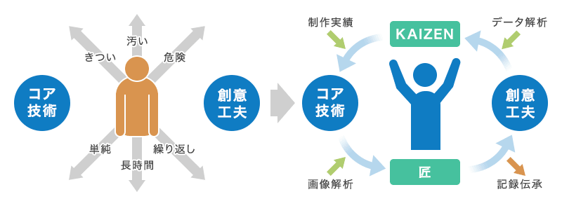 自動化・ロボティクスの導入により、きつい、汚い、危険、単純、長時間、繰り返しと言った作業から解放されます。また画像解析、記録伝承、データ解析、制作実績が分かるので、改善や創意工夫が可能になります。