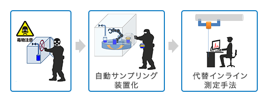 毒物注意、自動サンプリング装置化、代替インライン測定手法