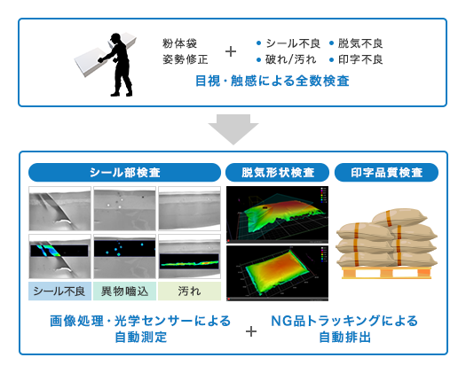 今まで目視や触感による全数検査を行っていましたが、自動化・ロボティクスの導入により、シール部検査、脱気形状検査、印字品質検査が画像処理と工学センサーによる自動測定が可能となり、NGトラッキングによる自動排出が可能となりました。