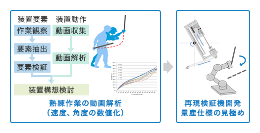 自動化・ロボティクス導入の際には、装置要素（作業観察、要素中術、要素検証）と装置動作（動画収集、動画解析）から装置構想を検討します。熟練作業の動画解析により速度、確度の数値化を行います。その後、量産仕様の見極めも行い、再現検証機の開発を行います。