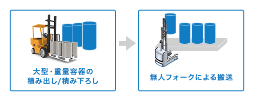 大型・重量容器の積み出し／積み下ろし、無人フォークによる搬送