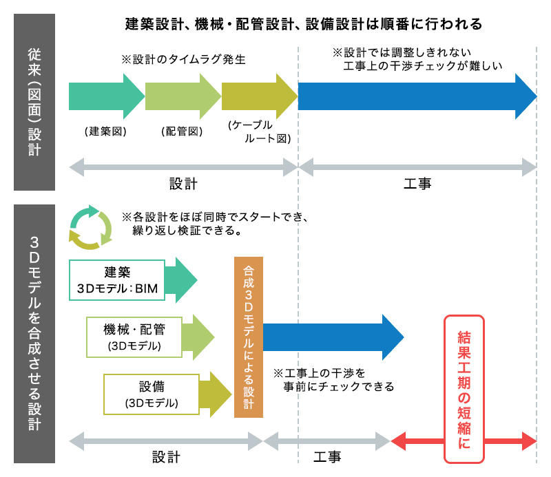 従来の設計と3Dモデルを合成させる設計の違い。3Dモデル合成により、設計、工事の期間が短くなり、結果、工期の短縮につながる。