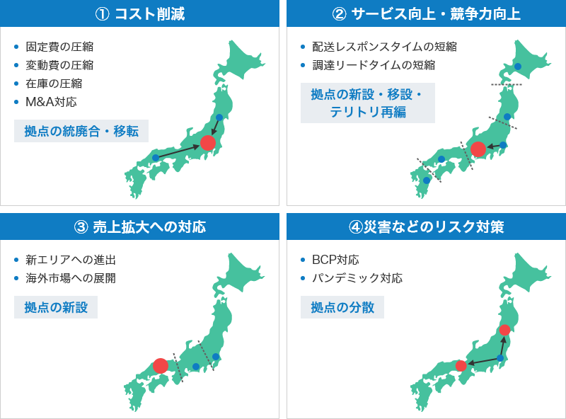 ➀コスト削減[固定費の圧縮、変動費の圧縮、在庫の圧縮、M&A対応、拠点の統廃合・移転]、➁サービス向上・競争力向上[配送レスポンスタイムの短縮、調達リードタイムの短縮、拠点の新設・移設・テリトリ再編]、➂売上拡大への対応[新エリアへの進出、海外市場への展開、拠点の新設]、➃災害などのリスク対策[BCP対応、パンデミック対応、拠点の分散]