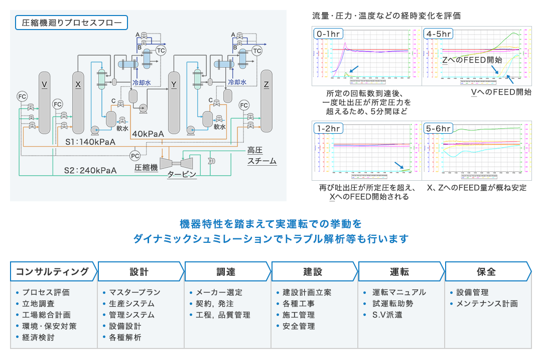 機器特性を踏まえて実運転での挙動をダイナミックシミュレーションで解析し、トラブル解析も行います。